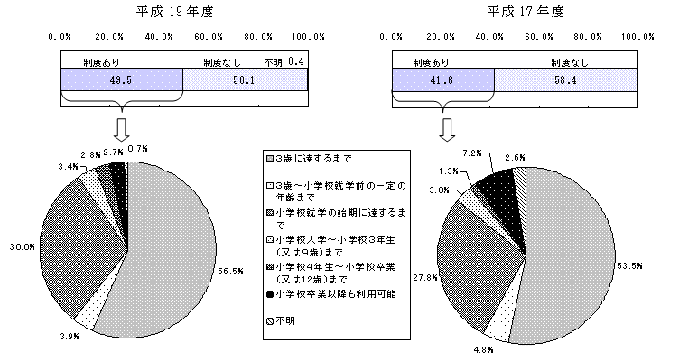 図14 育児のための勤務時間短縮制度等の措置の導入状況
