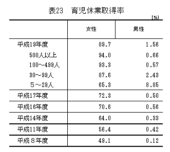 表23 育児休業取得率