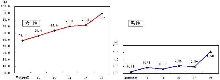 図1 育児休業取得率の推移