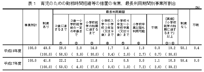 表1 育児のための勤務時間短縮等の措置の有無、最長利用期間別事業所割合