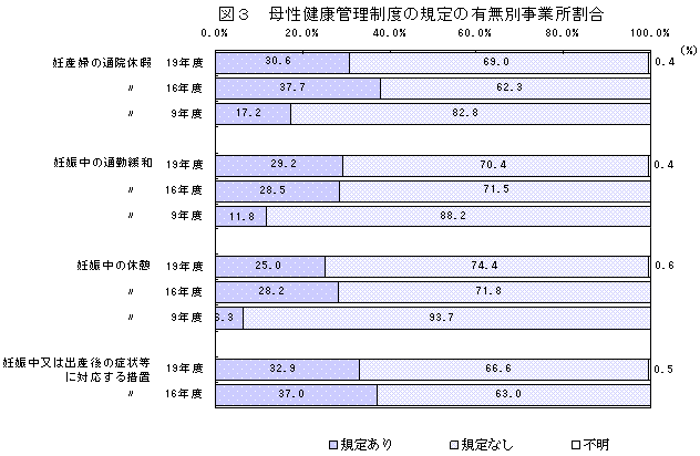 図3 母性健康管理制度の規定の有無別事業所割合