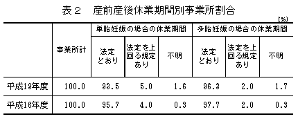 表2 産前産後休業期間別事業所割合