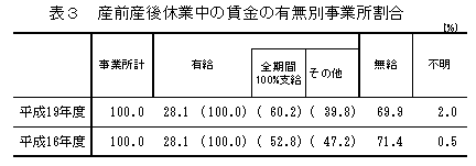 表3 産前産後休業中の賃金の有無別事業所割合