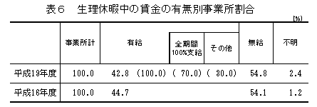表6 生理休暇中の賃金の有無別事業所割合