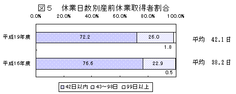 図5 休業日数別産前休業取得者割合