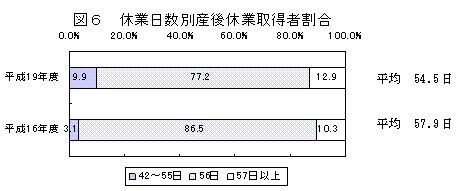 図6 休業日数別産後休暇取得者割合