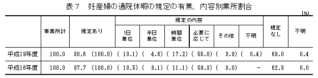 表7 妊産婦の通院休暇の規定の有無、内容別業所割合