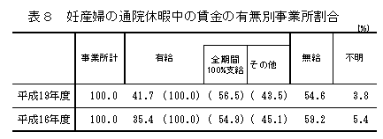 表8 妊産婦の通院休暇中の賃金の有無別事業所割合
