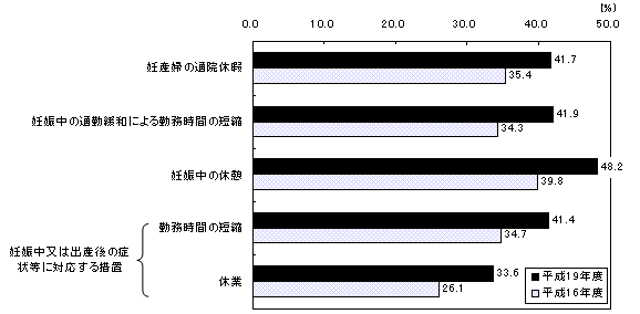図8 母性健康管理制度利用中に賃金支給がある事業所割合