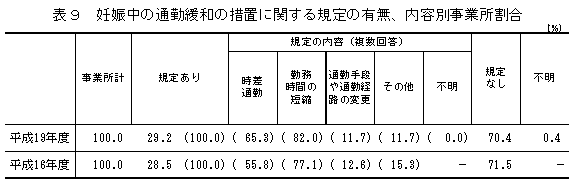 表9 妊娠中の通勤緩和の措置に関する規定の有無、内容別事業所割合