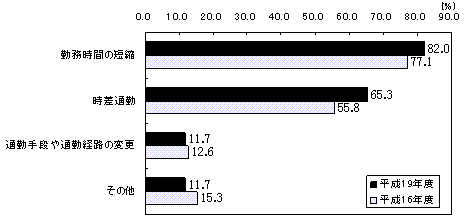 図9 妊娠中の通勤緩和の措置に関する規定の内容別事業所割合(複数回答)