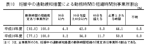 表10 妊娠中の通勤緩和処置による勤務時間の短縮時間別事業所割合
