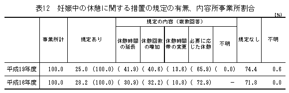 表12 妊娠中の休暇に関する措置の規定の有無、内容所事業所割合