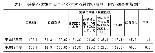 表14 妊婦が休憩することができる設備の有無、内容別事業所割合