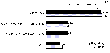 図10 妊婦が休憩することができる設備の内容別事業所割合(複数回答)
