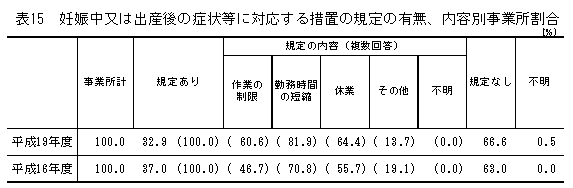 表15 妊娠中又は出産後の症状等に対応する措置の規定の有無、内容別事業所割合