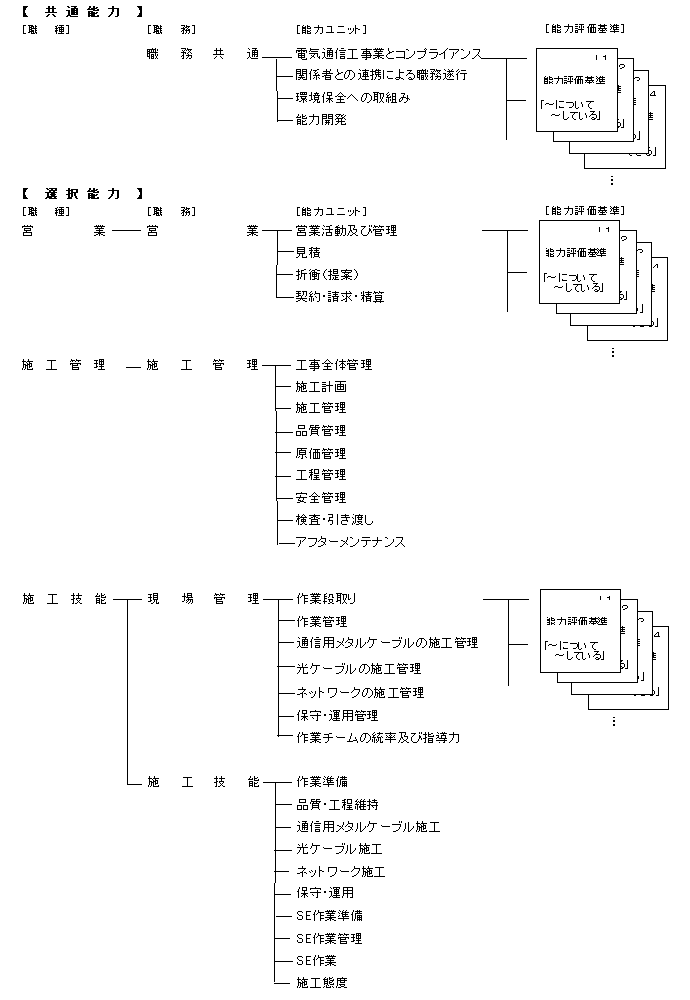 図1 電気通信工事業の職業能力評価基準の全体構成