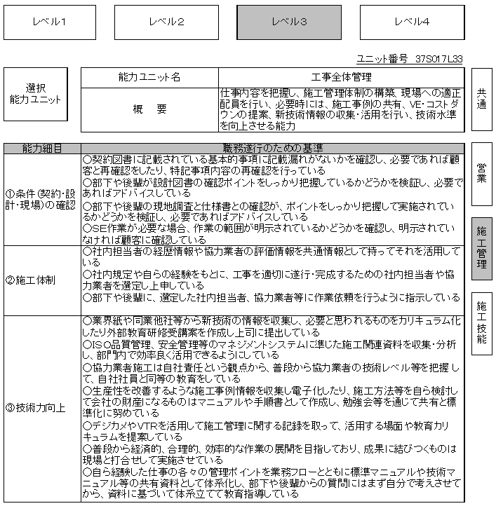 4 電気通信工事業の職業能力評価基準の例