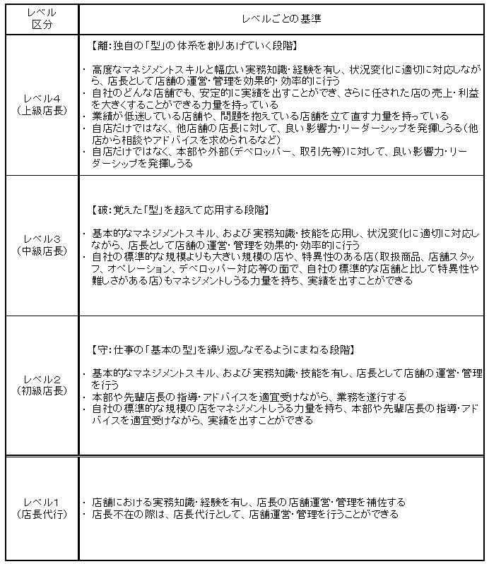 図4 専門店業(「店舗マネジメント」職種)のレベル区分の目安
