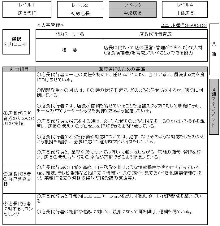4 専門店業(「店舗マネジメント」職種)の職業能力評価基準の例