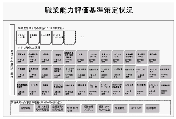 職業能力評価基準策定状況