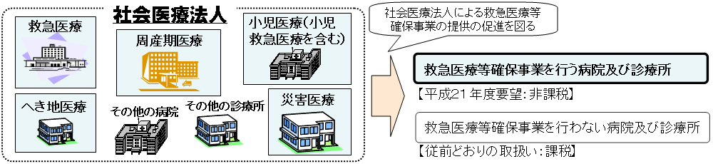 社会医療法人の救急医療等確保事業を行う病院及び診療所の用に供する建物等に係る非課税措置の創設