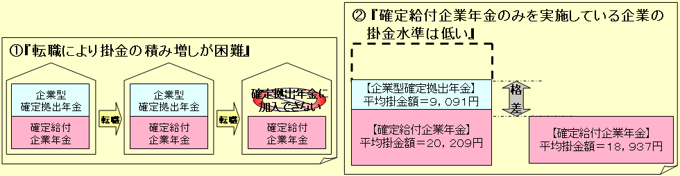 個人型確定拠出年金の加入対象者の見直しに係る掛金の所得控除の適用