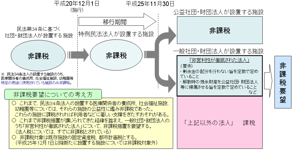 公益法人が設置する医療関係者の養成所、社会福祉施設等に係る地方税の非課税措置の存続
