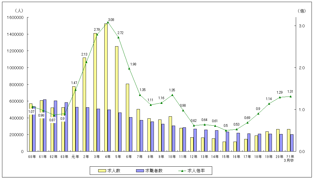 第5表 高校新卒者の求人・求職状況の推移(7月末現在)