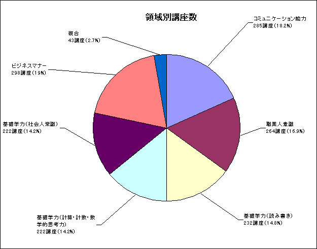領域別講座数