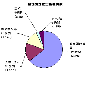 属性別講座実施機関数