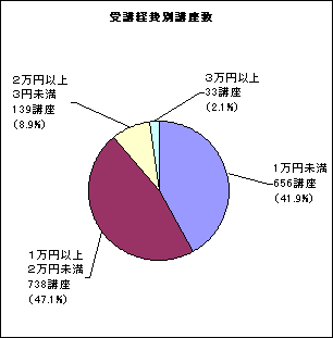 受講経費別講座数