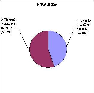 水準別講座数
