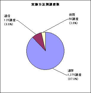 実施方法別講座数