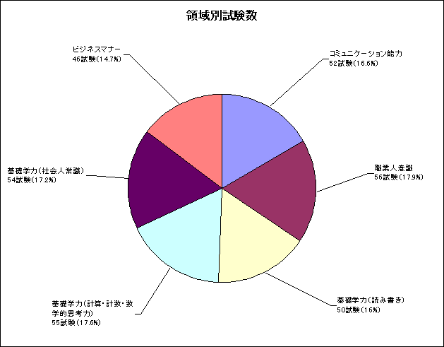 領域別試験数