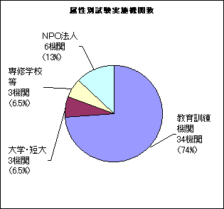 属性別試験実施機関数