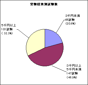 受験経費別試験数