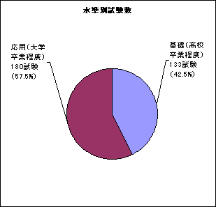 水準別試験数