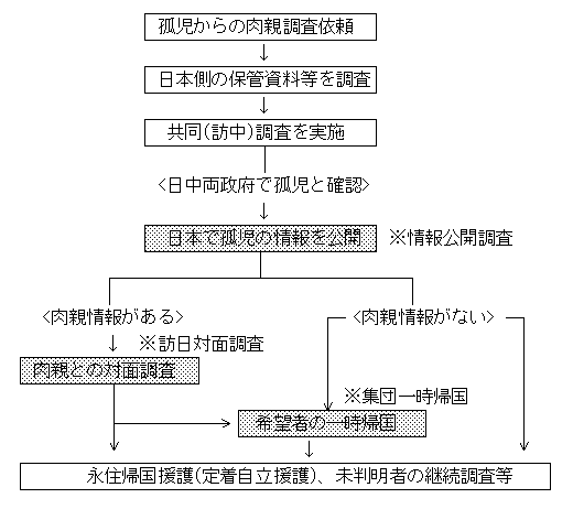 中国残留日本人孤児の肉親捜しの実施方法の図