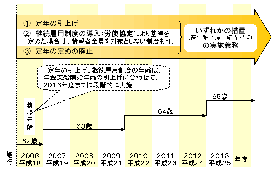 改正高年齢者雇用安定法による高年齢者雇用確保措置の義務付け