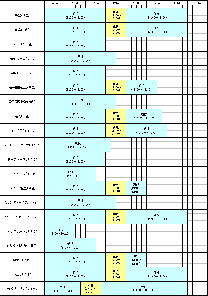 技能競技種目(選手数)