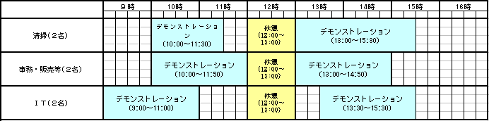 技能デモンストレーション職種(参加者数)