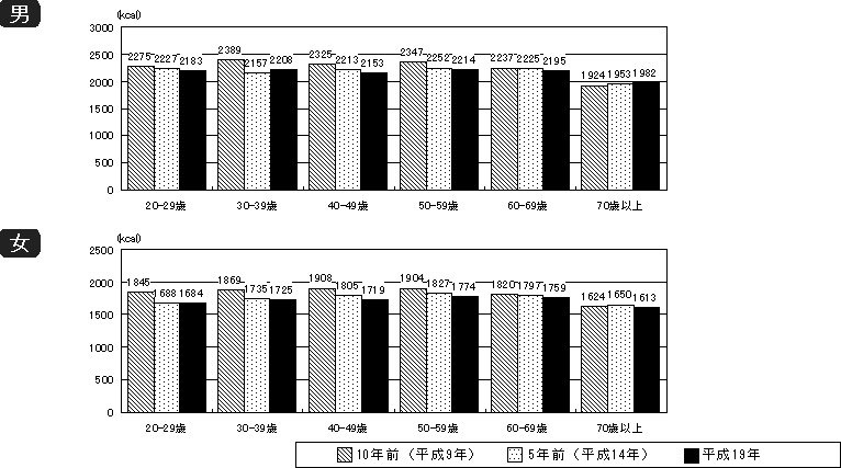 図22 エネルギー摂取量の平均値の年次推移(20歳以上)