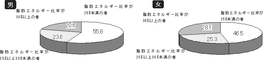 図23−1 脂肪エネルギー比率の分布割合 (20歳以上)