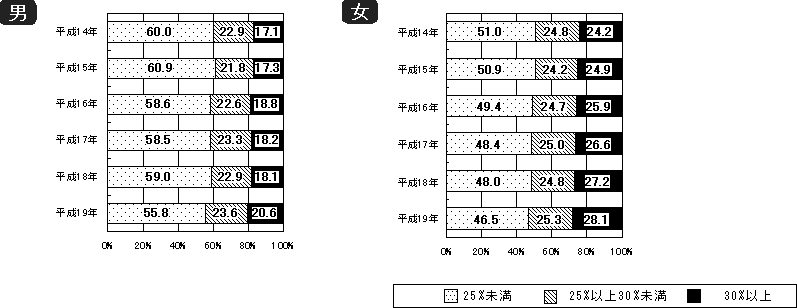 図23−2 脂肪エネルギー比率の分布割合の年次推移(20歳以上)