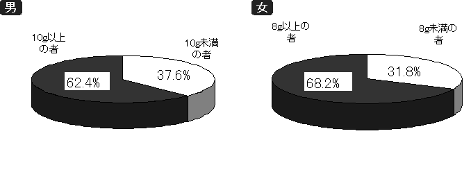 図24 野菜類摂取量の平均値 (20歳以上)