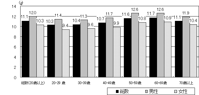 図25−2 食塩摂取量の平均値 (20歳以上)
