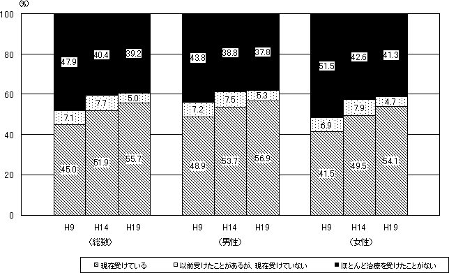 図2−1 糖尿病が強く疑われる人における治療の状況の年次推移(20歳以上)