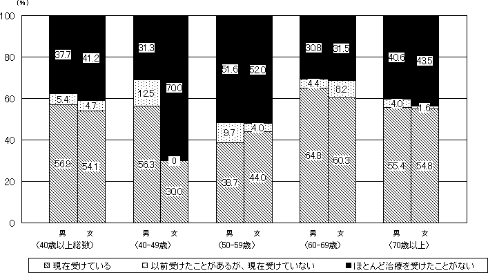 図2−2 糖尿病が強く疑われる人における治療の状況(40歳以上)