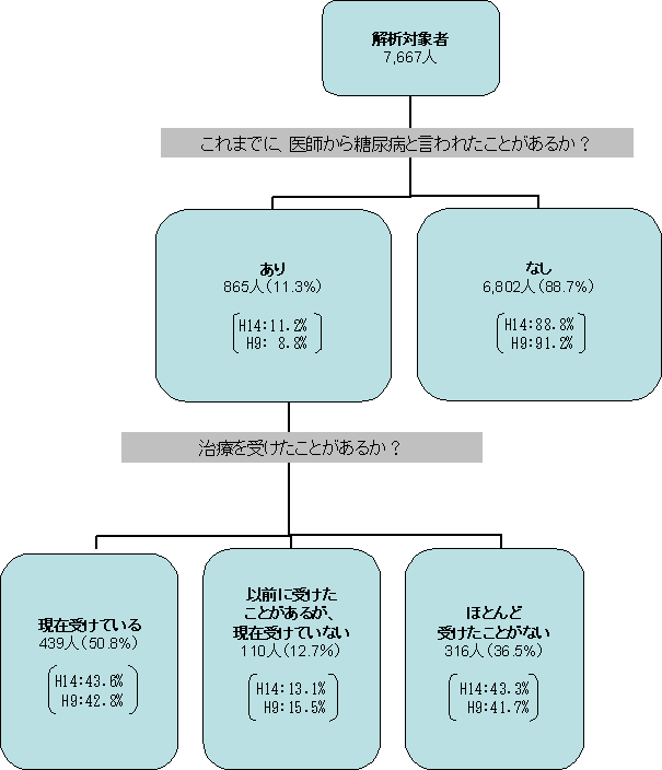 図3 糖尿病に関する医療サービスの状況(20歳以上)